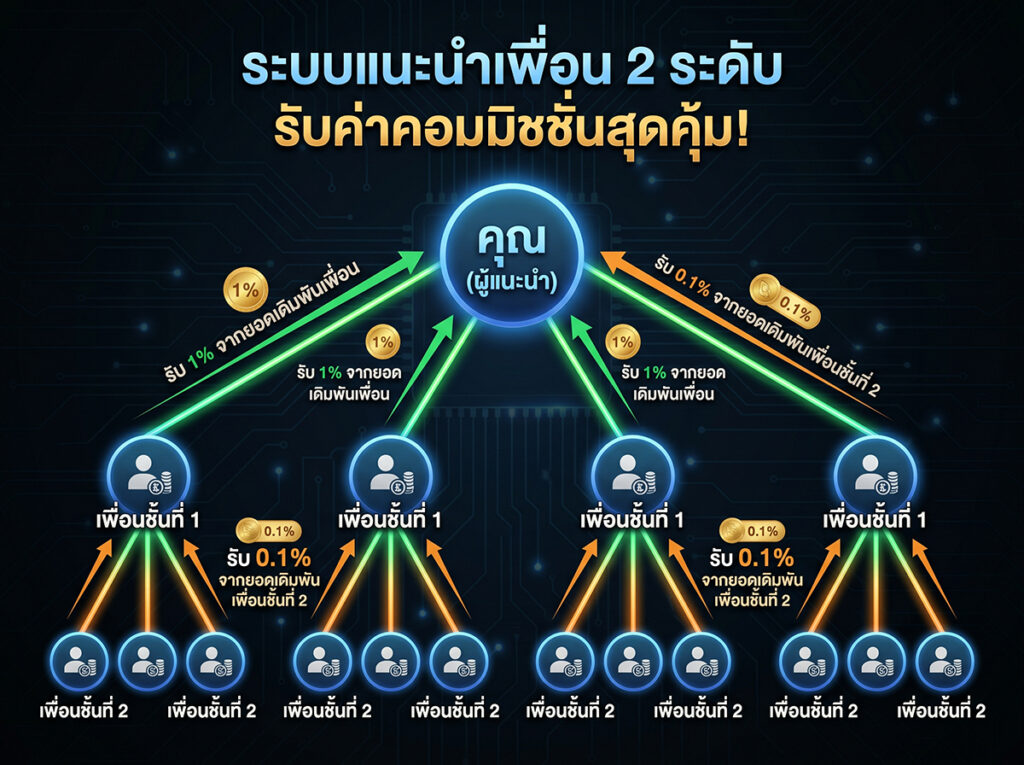 ระบบชวนเพื่อน